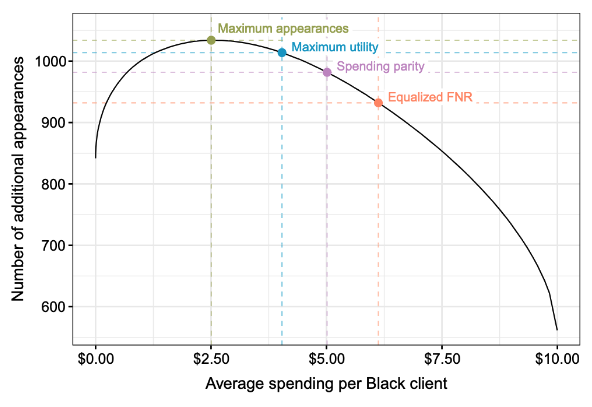 A plot of a Pareto curve, showing an inherent tradeoff in a ride assistance program. On one axis is the number of new court appearances; on the other axis is the average spending per Black client. The graph shows a downward sloping curve, illustrating that it is not possible to maximize both new court appearances and average spending per Black client. On the chart are four possible allocations, showing that several commmon algorithmic approaches do not maximize a stakeholders' assumed maximium utility.